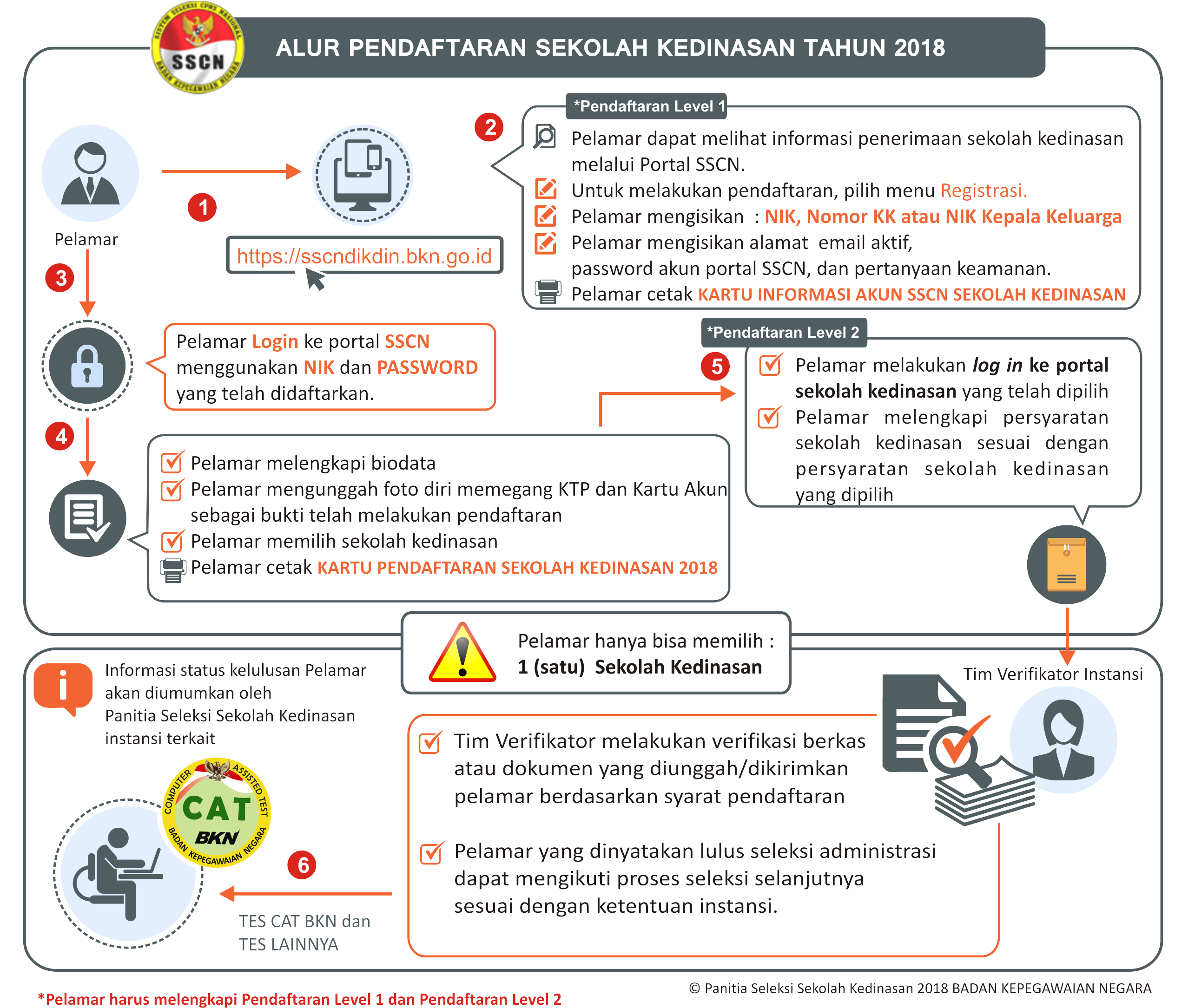 Setelah memperoleh username dan password barulah pendaftar dapat melakukan pendaftaran di Sekolah